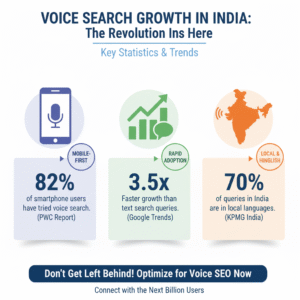 Voice Search Growth in India